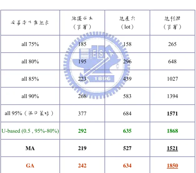 表 4.14 （機台群妥善率皆設最高方案 95%），而基因演算法之最佳解仍舊優於將廠內的 機台群皆選擇同一方案的組合，也優於利用率導向啟發法方案組合（利用率 以上之機台群 在此案例二，再次證明針對各機台群選擇其最佳的妥善率是有利的。  方案組合  維護成本  （百萬）  總產出  （lot）  總利潤  （百萬）  為各方案組合之利潤比較。邊際配置法之求解績效已不如保守方案0.5，妥善率設定 95%，利用率 0.5 以下之機台群，妥善率設定 80%）。表4.14  案例二各方案組合比較 妥善率 all 75