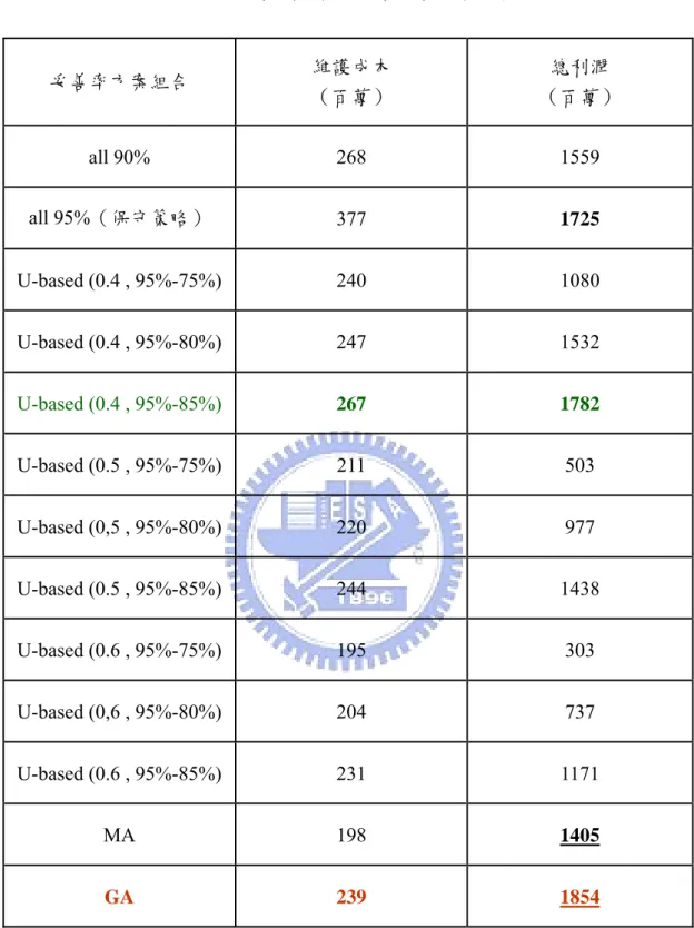 表 4.17  案例三情境二各方案組合比較  妥善率方案組合  維護成本  （百萬）  總利潤  （百萬）  all 90%  268  1559  all 95%（保守策略）  377  1725  U-based (0.4 , 95%-75%)  240  1080  U-based (0.4 , 95%-80%)  247  1532  U-based (0.4 , 95%-85%)  267 1782  U-based (0.5 , 95%-75%)  211  503  U-based (0,5 