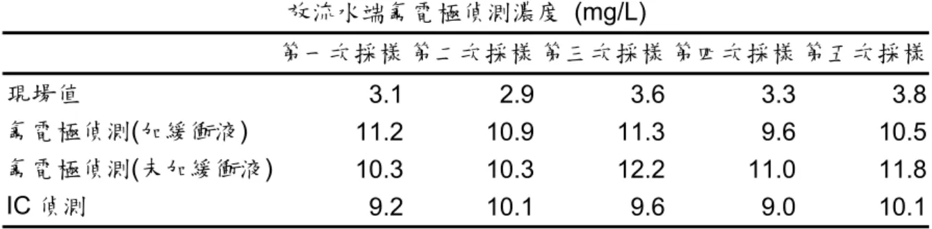 表 4.5  放流水端氟電極偵測濃度  放流水端氟電極偵測濃度 (mg/L)  第一次採樣 第二次採樣 第三次採樣 第四次採樣 第五次採樣 現場值  3.1 2.9 3.6 3.3 3.8  氟電極偵測(加緩衝液)  11.2 10.9 11.3  9.6 10.5  氟電極偵測(未加緩衝液)  10.3 10.3 12.2 11.0 11.8  IC 偵測  9.2 10.1  9.6  9.0 10.1 