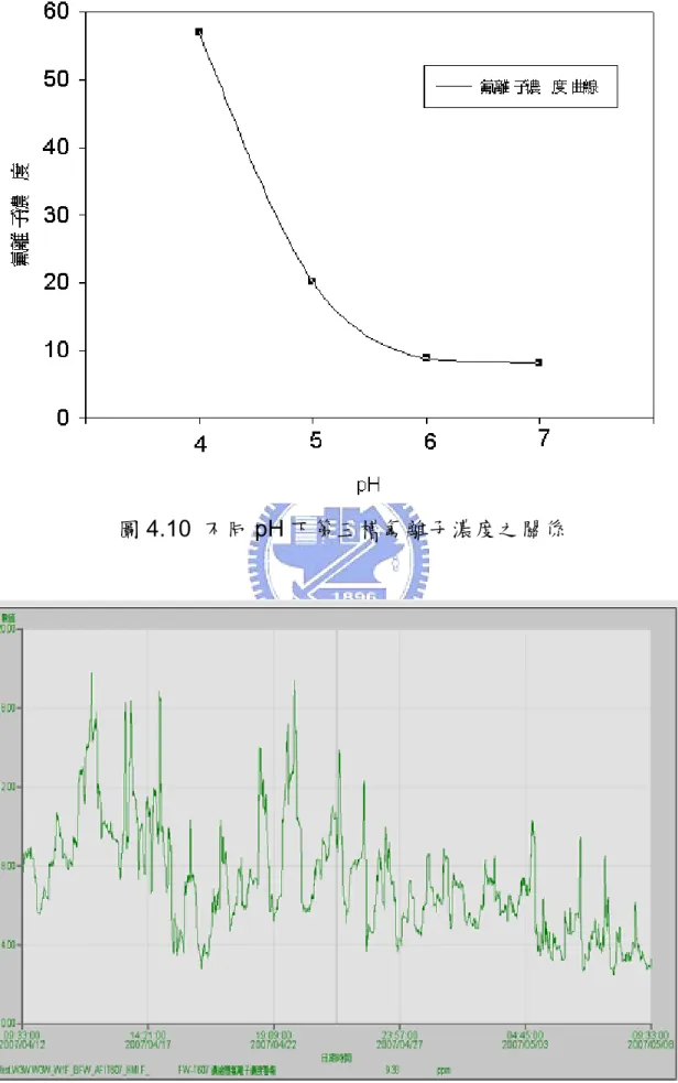 圖 4.10  不同 pH 下第三槽氟離子濃度之關係 