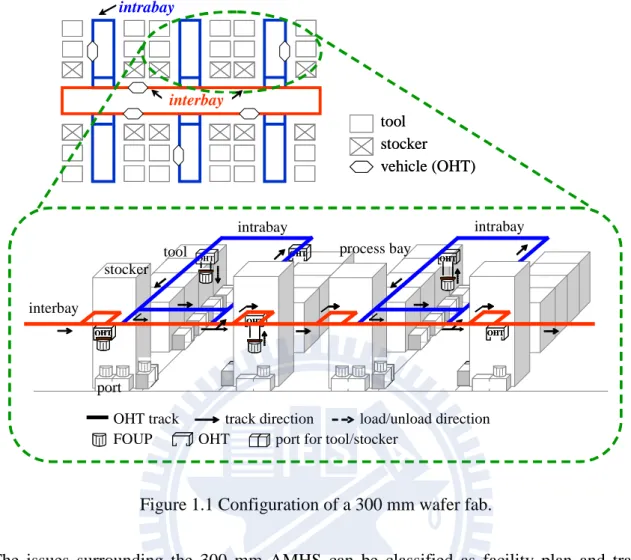 Figure 1.1 Configuration of a 300 mm wafer fab.