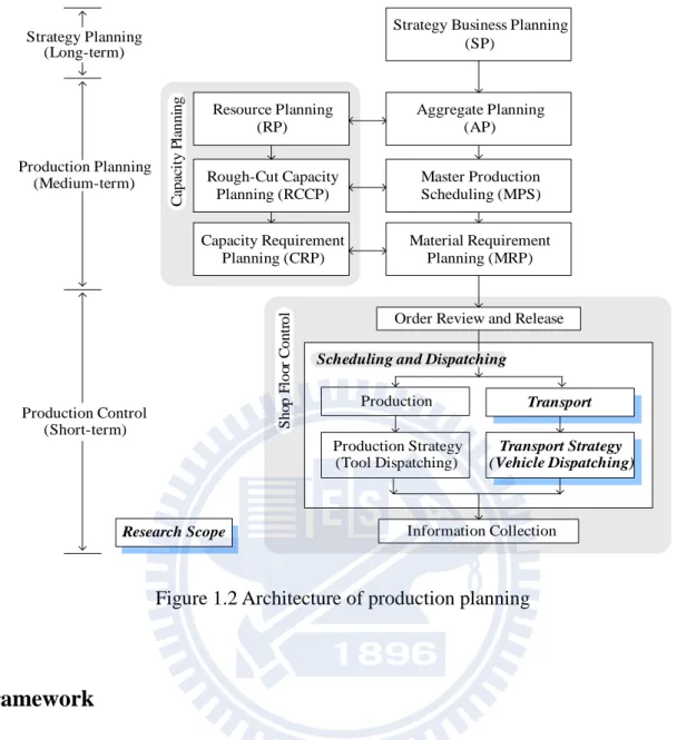 Figure 1.2 Architecture of production planning