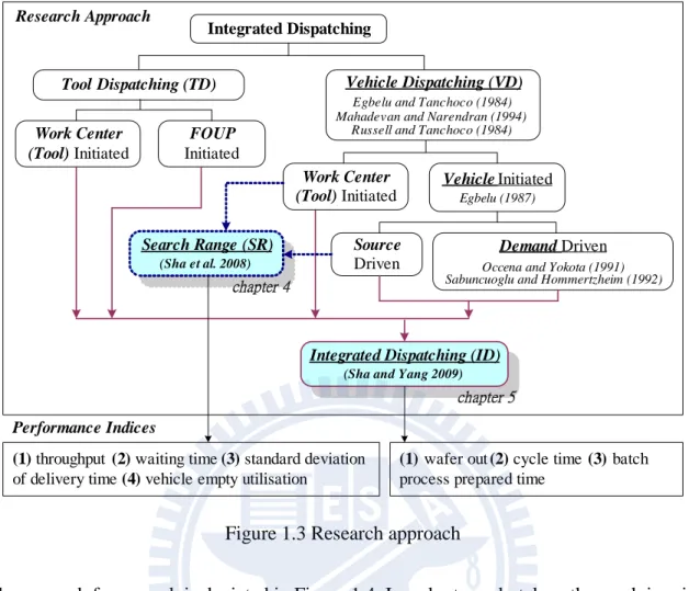 Figure 1.3 Research approach