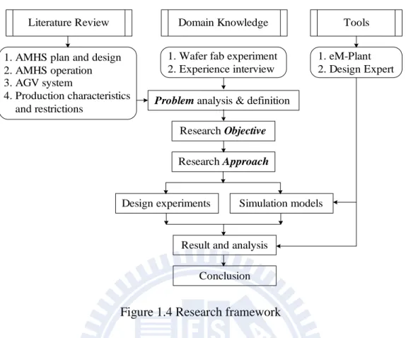 Figure 1.4 Research framework