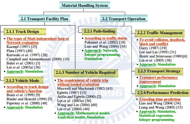 Figure 2.1 Issues reviewed in material handling system