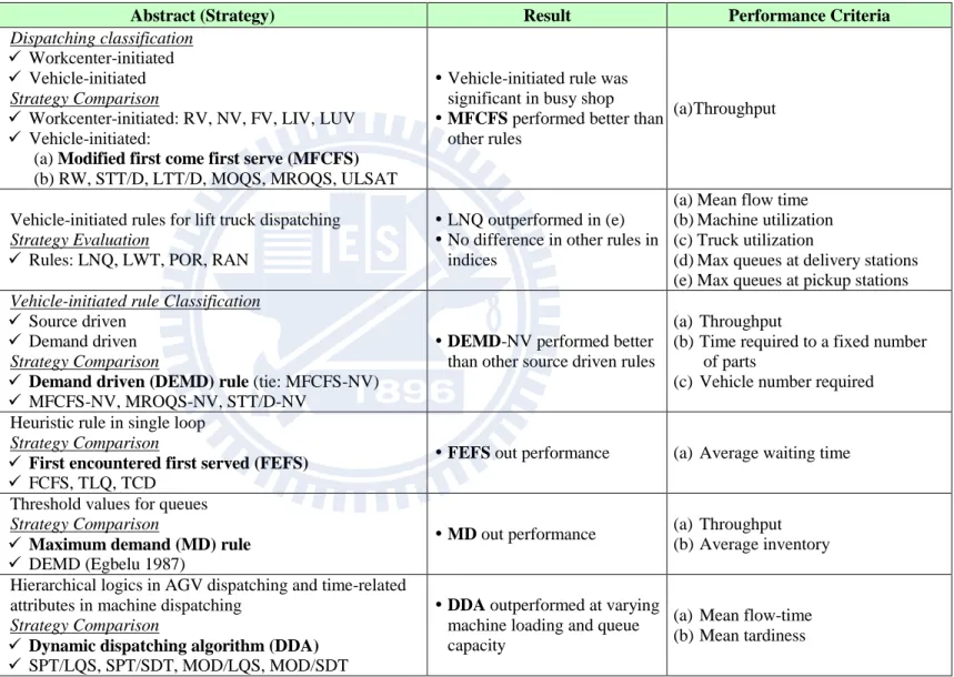 Table 2.1 Literature of transport strategy summary