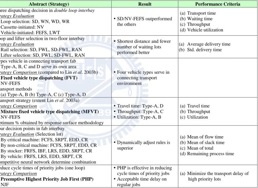 Table 2.1 Literature of transport strategy summary (cont.)