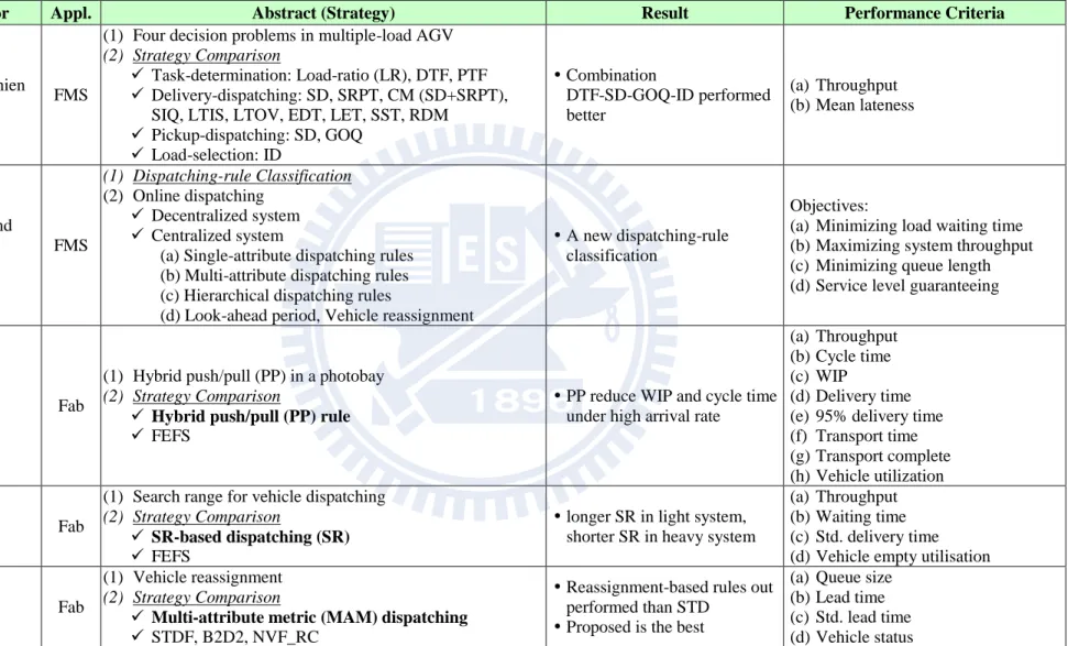 Table 2.1 Literature of transport strategy summary (cont.)