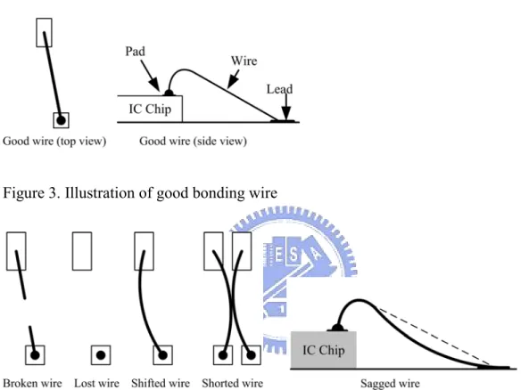 Figure 4. Illustration of five possible bonding wire defects 