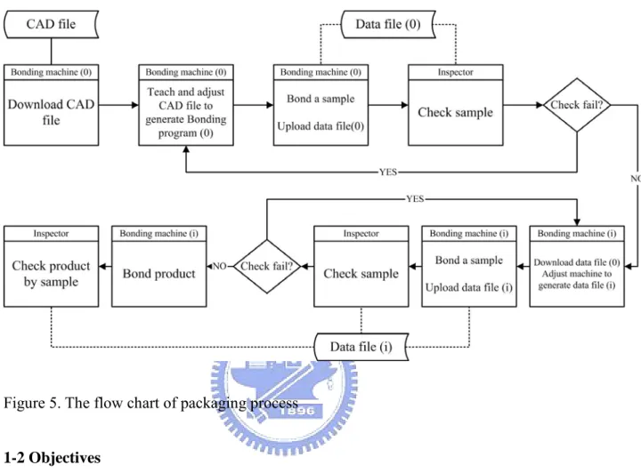 Figure 5. The flow chart of packaging process 