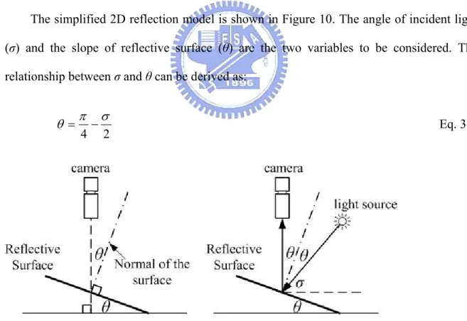 Figure 10. Illustration of simplified reflection model 