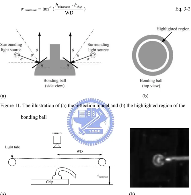 Figure 11. The illustration of (a) the reflection model and (b) the highlighted region of the  bonding ball 