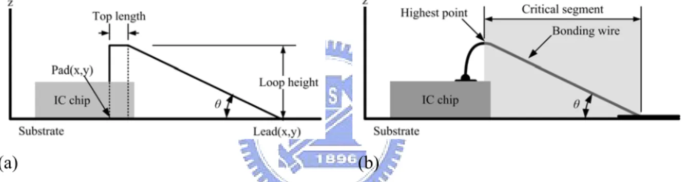 Figure 13. (a) Illustration of the track of the capillary of bonding machine and (b) side-view  illustration of the 3D actual loop of a bonding wire connecting the pad and lead 