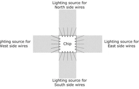 Figure 14. Illustration of four independent light sources, each is designed to illuminate one of  the four sided bonding wires of an IC chip   