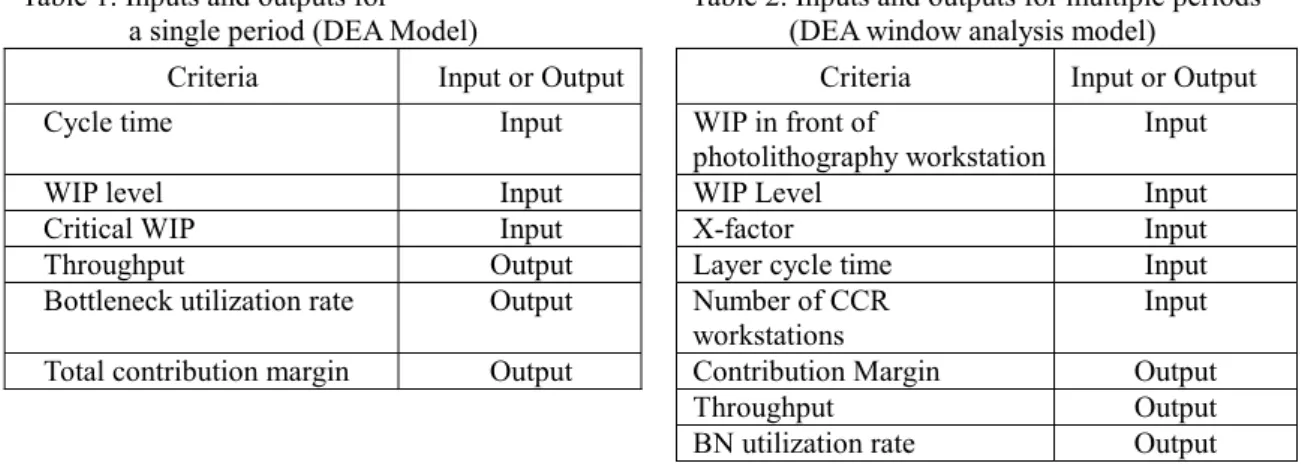 Table 1. Inputs and outputs for                   Table 2. Inputs and outputs for multiple periods  a single period (DEA Model)                                  (DEA window analysis model) 