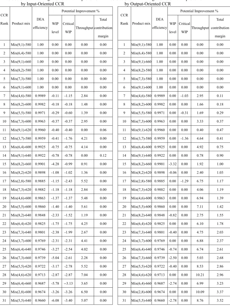 Table 5. Overall Ranking and Potential Improvement      Table 6. Overall Ranking and Potential Improvement  by Input-Oriented CCR                          by Output-Oriented CCR 