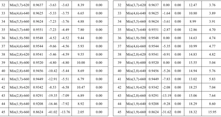 Table 7. Overall Ranking and Potential Improvement            Table 8. Overall Ranking and Potential Improvement  by Input-Oriented BCC                                                          by Output-Oriented BCC 