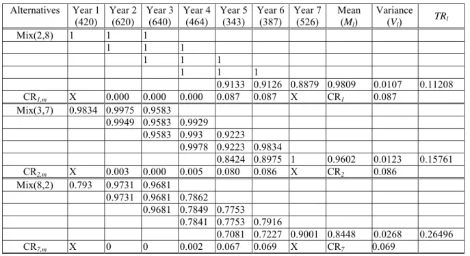 Table 14. Window analysis of the top three alternatives by CCR d -I and CCR d -O  Alternatives Year  1  (420) Year 2 (620)  Year 3(640) Year 4(464) Year 5(343) Year 6(387) Year 7(526) Mean (M l )  Variance (Vl)  TR l Mix(2,8)  1 1 1             1 1 1      