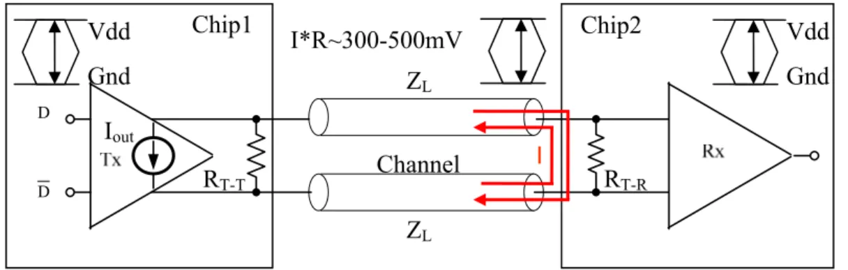 Fig. 2.2 High speed interface 