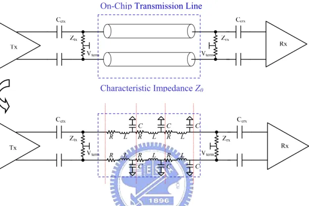 Fig. 3.3 shows the on-chip transmission line. When ωL is comparable to R then the  wire should be modeled as a distributed RLC network