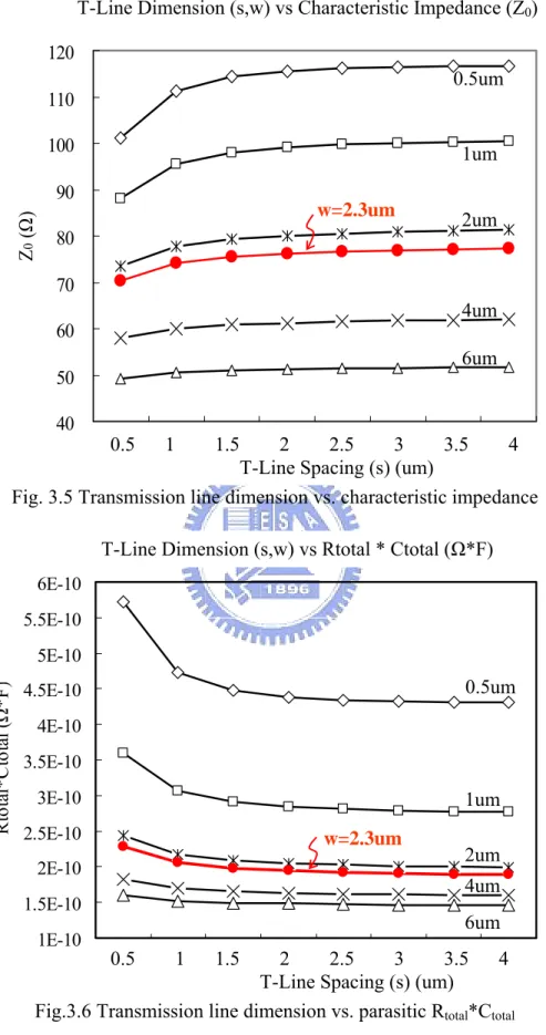 Fig. 3.5 Transmission line dimension vs. characteristic impedance   