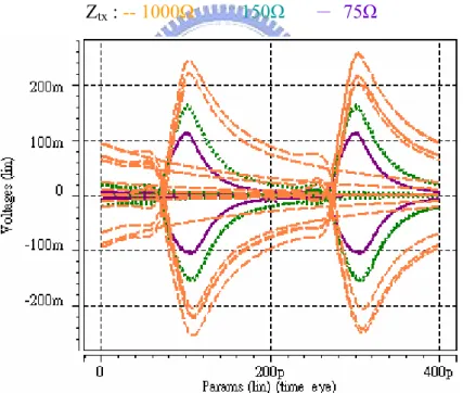 Fig. 4.1 Output pulse signal at transmitter with different termination resistance 