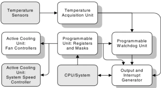 Fig. 1. Block diagram of the dynamic thermal management circuit.