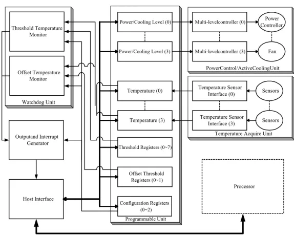 Fig. 2. Detailed block diagram of thermal management system.