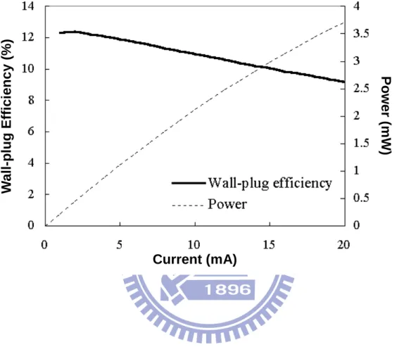 Figure 2.9: The wall-plug efficiency and output power characteristics of 84 µm devices with  epoxy encapsulated