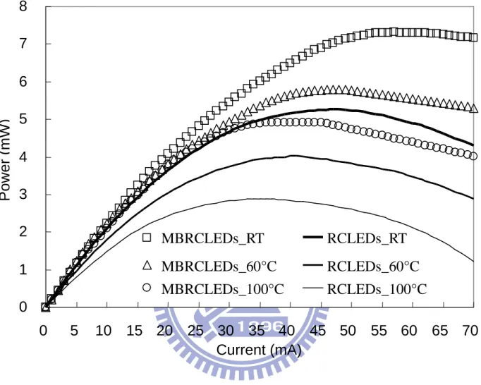 Figure  2.16:  The  typical  intensity-current  (L-I)  characteristics  of  the  MBRCLEDs  and  the  RCLEDs versus temperature variations
