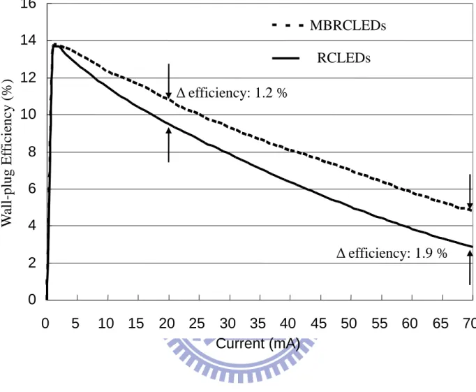 Figure  2.17:  The  wall  plug  efficiency  as  a  function  of  injection  current  for  the  MBRCLEDs  and the RCLEDs at RT