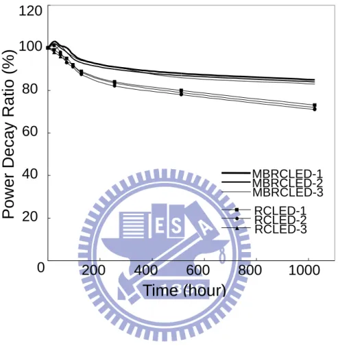 Figure  2.20:  Reliability  results  of  the  MBRCLEDs  and  the  RCLEDs  under  a  condition  of  85°C and 20 mA driving current for life test