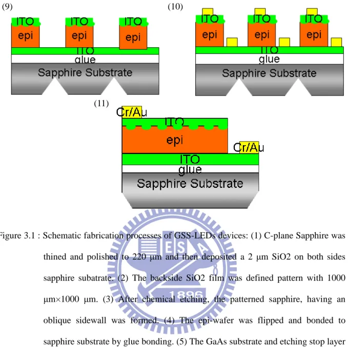 Figure 3.1 : Schematic fabrication processes of GSS-LEDs devices: (1) C-plane Sapphire was  thined  and  polished  to  220  µm  and  then  deposited  a  2  µm  SiO2  on  both  sides  sapphire  subatrate