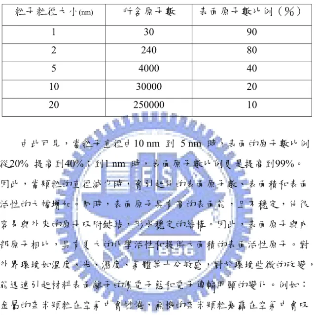 Table 1.1 奈米粒子中所含的原子數以及表面原子所佔的比例 (%)  粒子粒徑大小 (nm)  所含原子數 表面原子數比例（％） 1 30  90  2 240  80  5 4000  40  10 30000  20  20 250000  10      由此可見，當粒子直徑由10 nm 到 5 nm 時，表面的原子數比例  從20% 提高到40%；到1 nm 時，表面原子數比例更是提高到99%。  因此，當顆粒的直徑減少時，會引起他的表面原子數、表面積和表面  活性的大幅增加。同時，表面原子具