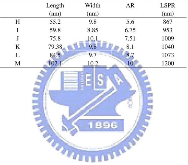 表 4-2  金奈米棒長寬比(5.6~10)統計整理   Length  (nm)  Width (nm)  AR LSPR (nm)  H 55.2 9.8 5.6 867  I 59.8  8.85  6.75  953  J 75.8  10.1  7.51  1009  K 79.38 9.8  8.1 1040  L 84.5 9.7 8.7 1073  M 102.1 10.2  10 1200  66