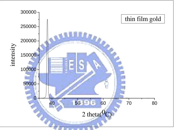 圖 19-1-1 thin film gold 之 XRD 