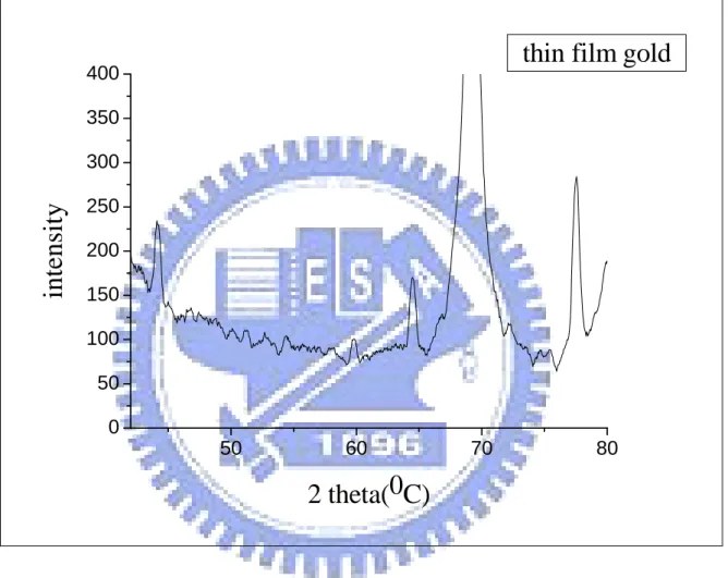 圖 19-1-2 thin film gold 之 XRD 