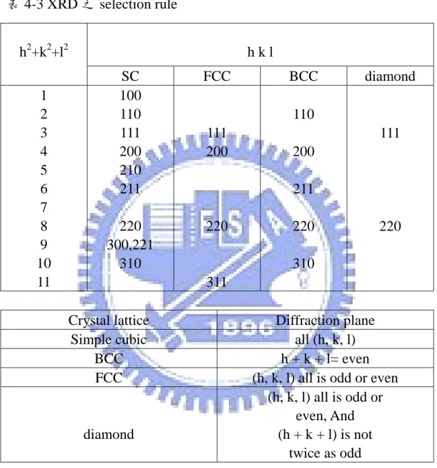 表 4-3 XRD 之 selection rule  h k l h2+k2+l2 SC FCC BCC  diamond  1  2  3  4  5  6  7  8  9  10  11  100 110 111 200 210 211 220  300,221 310  111  200 220  311  110  200 211 220 310  111  220 