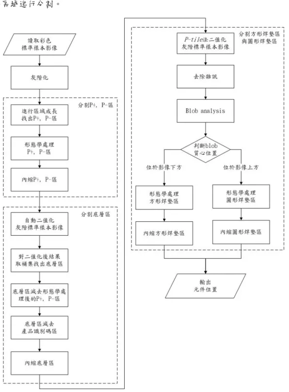 圖 3.7：分割元件流程圖 