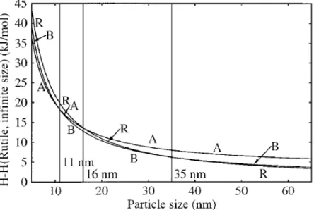 Figure 2-2 Variation of enthalpies of anatase, brookite, and rutile as a function of particle size