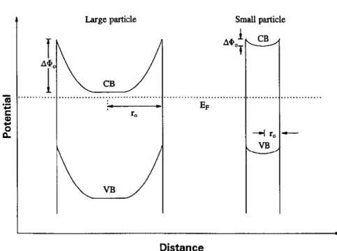 Figure 2-5 The formation of a space charge layer in a large and small semiconductor particle in equilibrium with a solution redox system