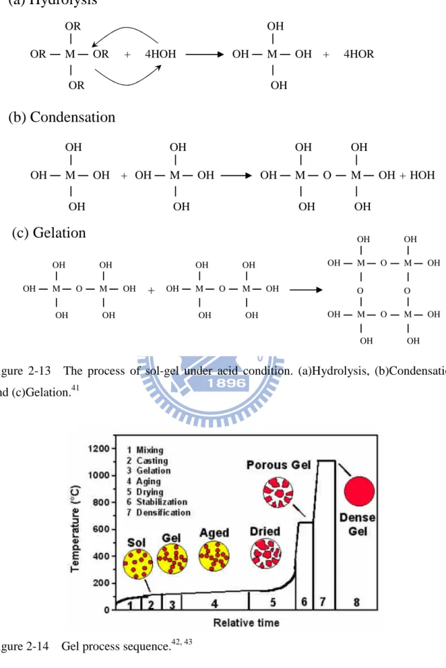 Figure 2-13 The process of sol-gel under acid condition. (a)Hydrolysis, (b)Condensation, and (c)Gelation