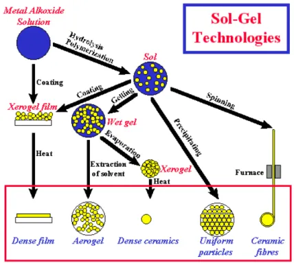 Figure 2-19 The production prepared by sol-gel-derived with different processes. 42, 44