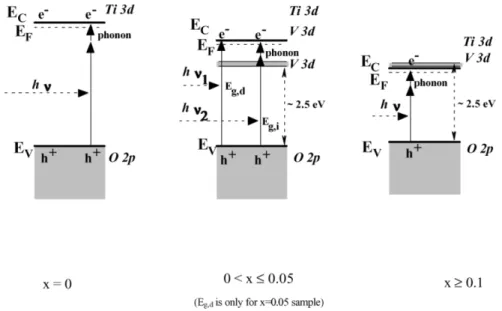 Figure 2-24 Band model of Ti 1-x V x O 2 film electrodes at bias potential of 1 V vs. SCE in an electrolyte solution