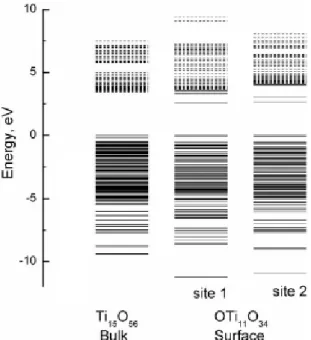 Figure 2-26 The energy level diagram calculated using large cluster models of (Ti 15 O 56 ) 52- 52-and (Ti 11 O 34 ) 24- O* corresponding to the bulk and surface of rutile TiO 2 