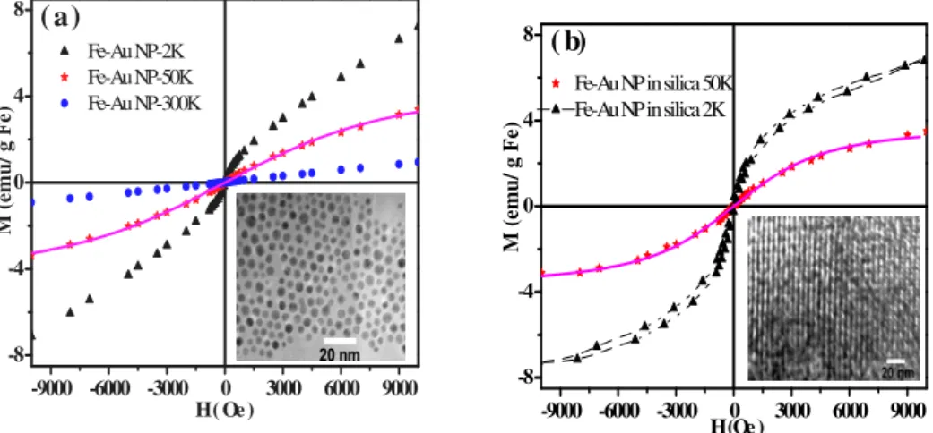 Figure 2.      Plots of magnetization (M) vs. magnetic field (H) of the (a) Fe–Au NPs at 300, 50, and 2 K and (b) the  self-assembled  Fe–Au  ordered  structure  at  50  and  2  K