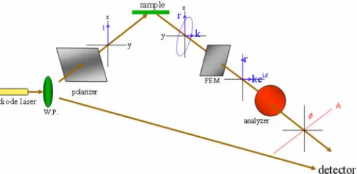 Figure 6 Schematic diagram showing the experimental setup for probing the magneto-optical Kerr effect of a test  sample