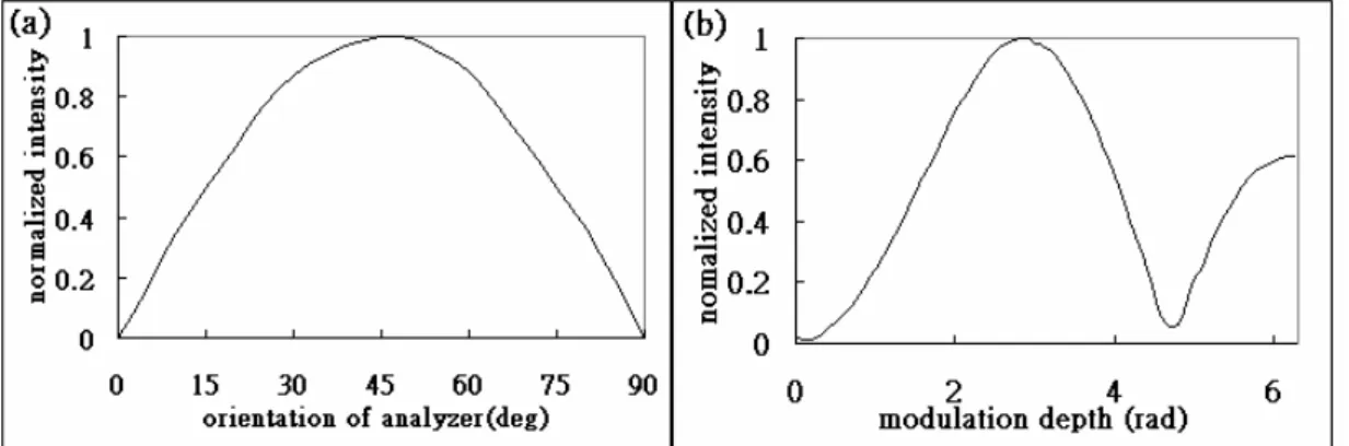 Figure 7 (a) Variation of modulated signal intensity as a function of the analyzer orientation