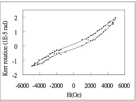 Figure  8  Measured  magnetization  hysteresis  loop  of  ZnO  quantum  dots  doped  with  0.7%  Co 2+   with  the  above-mentioned MOKE measurement apparatus