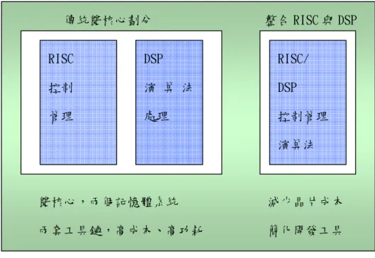 圖 1-1：RISC 與 DSP 規劃圖  精簡指令集處理器(RISC)架構特色在於區別存取指令和計算的指令，並擁有 多級管線架構，以一個時脈週期為單位執行指令，達到高時脈的處理速度。以運 算為導向的數位訊處理器(DSP)則不同於 RISC 的架構，指令集以記憶體相關與運 算效率為導向，例如濾波器的運算與快速複立葉轉換演算法。此外還擁有自己的 暫存器組，位址單元與運算器，數位訊號處理器有相當多特別的架構及定址法 [1]，如環狀定址（Circular Addressing）、位元反轉定址模式（Bit-reve